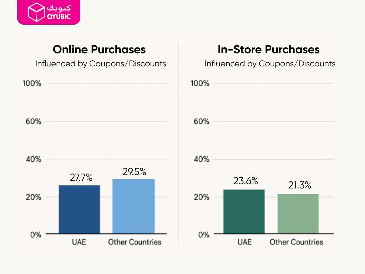 Bar chart illustrating how coupons influence online (27.7% in UAE vs. 29.5% elsewhere) and in-store purchases (23.6% in UAE vs. 21.3% elsewhere) for daily deal shoppers.