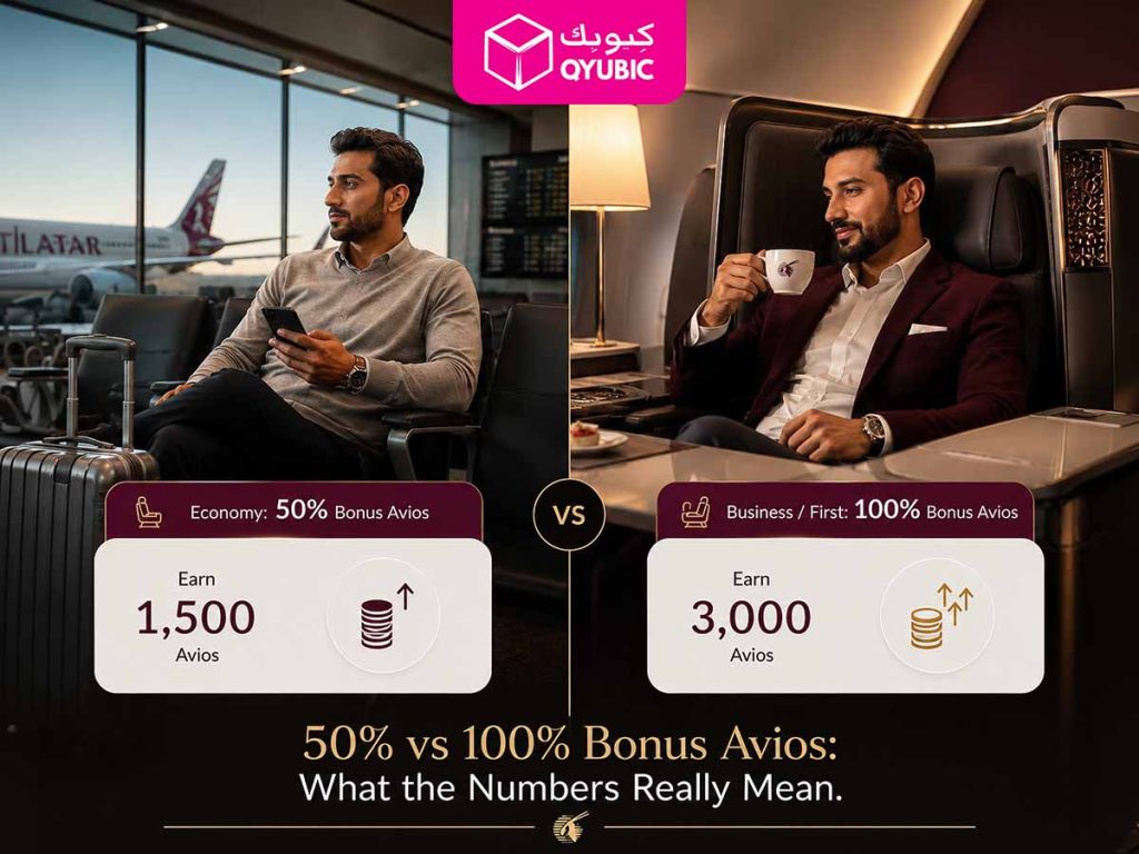 Qatar Airways bonus Avios comparison showing 50% extra Avios in Economy and 100% in Business or First Class