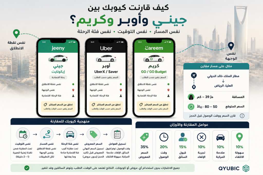 **Alt text:**
إنفوجرافيك يشرح منهجية كيوبك لمقارنة جيني وأوبر وكريم في السعودية باستخدام نفس المسار والتوقيت وفئة الرحلة، مع مثال لمسار مطار الملك خالد إلى العليا وتقييم السعر ووقت الوصول وقبول السائق والإلغاء وملاءمة المركبة وسهولة الالتقاء.
