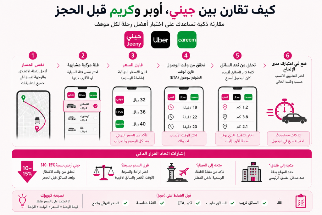 إنفوجرافيك عربي يشرح كيفية مقارنة جيني وأوبر وكريم قبل الحجز عبر خطوات عملية تشمل استخدام نفس المسار، اختيار فئة مركبة متشابهة، مقارنة السعر، التحقق من وقت الوصول، مراجعة بُعد السائق، وأخذ مدى الاستعجال في الاعتبار، مع نصائح إضافية لرحلات المطار والفندق وفروق السعر الصغيرة.
