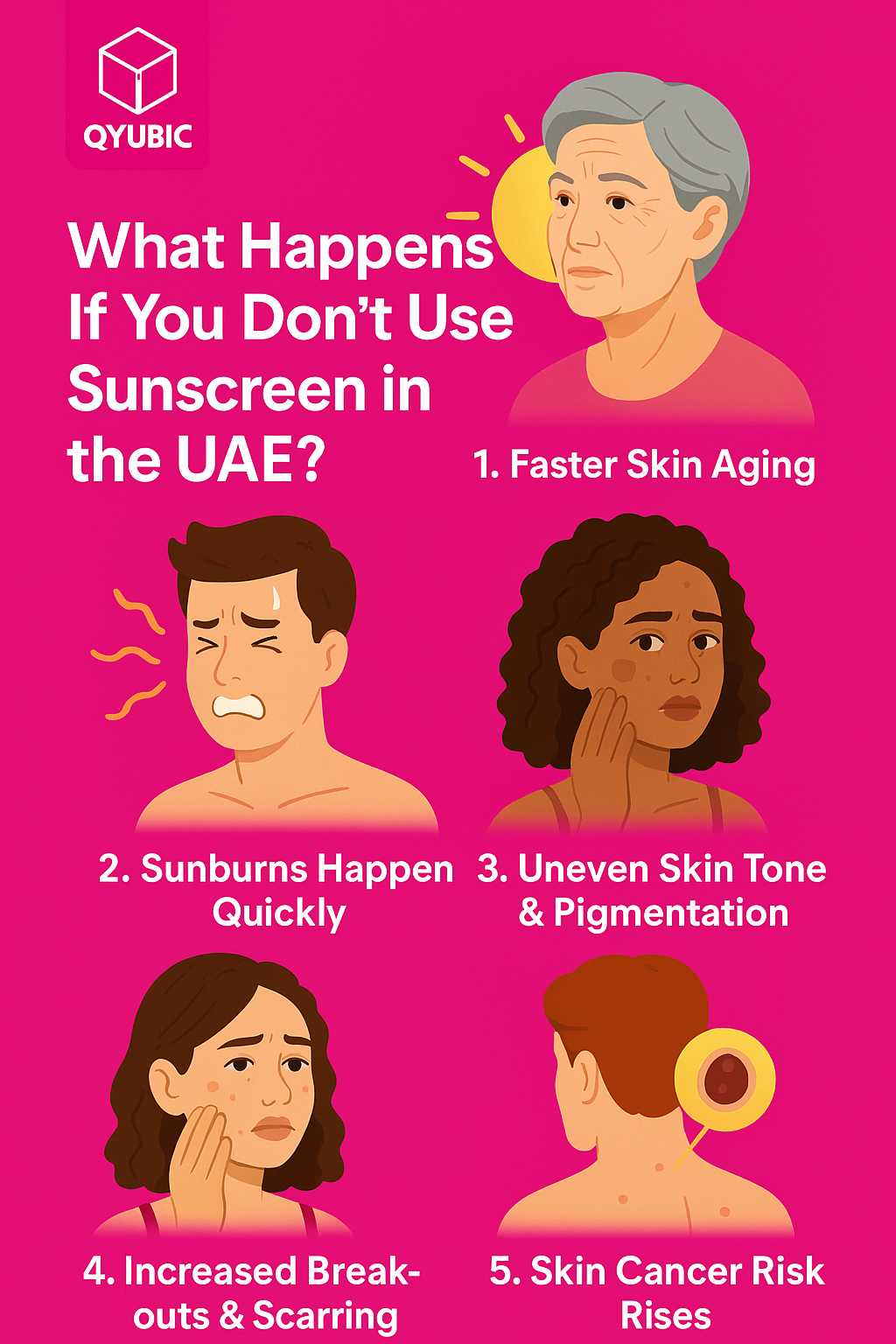 Infographic by QYUBIC titled 'What Happens If You Don’t Use Sunscreen in the UAE?' showing five consequences: 1. Faster skin aging (elderly woman under sun), 2. Sunburns happen quickly (man in pain), 3. Uneven skin tone and pigmentation (woman with dark spots), 4. Increased breakouts and scarring (woman touching acne), 5. Skin cancer risk rises (man with spot on back)."
