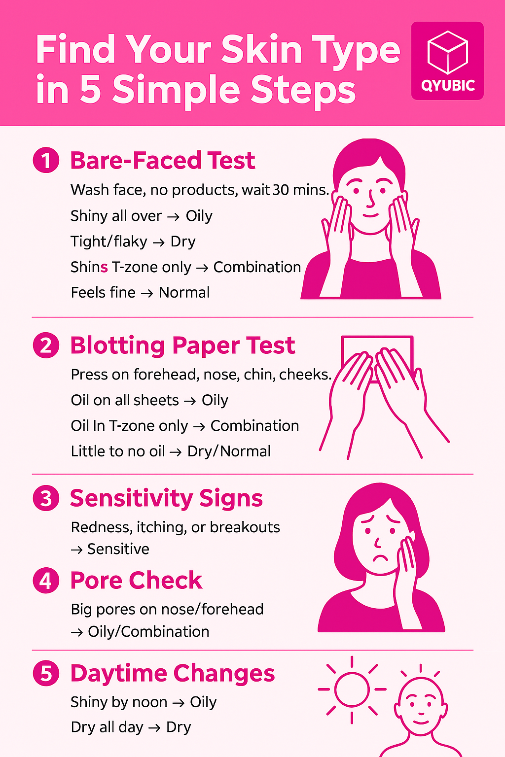 An infographic titled "Find Your Skin Type in 5 Simple Steps" by QYUBIC, showing five illustrated steps to identify skin type: 1) Bare-Faced Test, 2) Blotting Paper Test, 3) Sensitivity Signs, 4) Pore Check, and 5) Daytime Changes. Uses pink theme and icons for visual clarity.