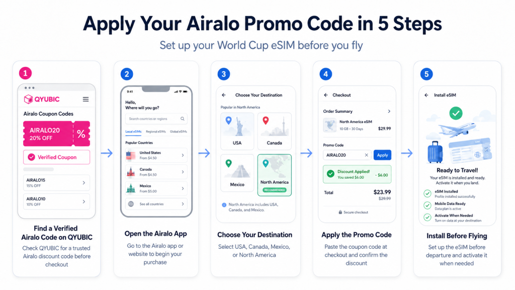 Step-by-step guide showing how to find an Airalo promo code on QYUBIC, choose a travel eSIM plan, apply the coupon and install the eSIM before flying
