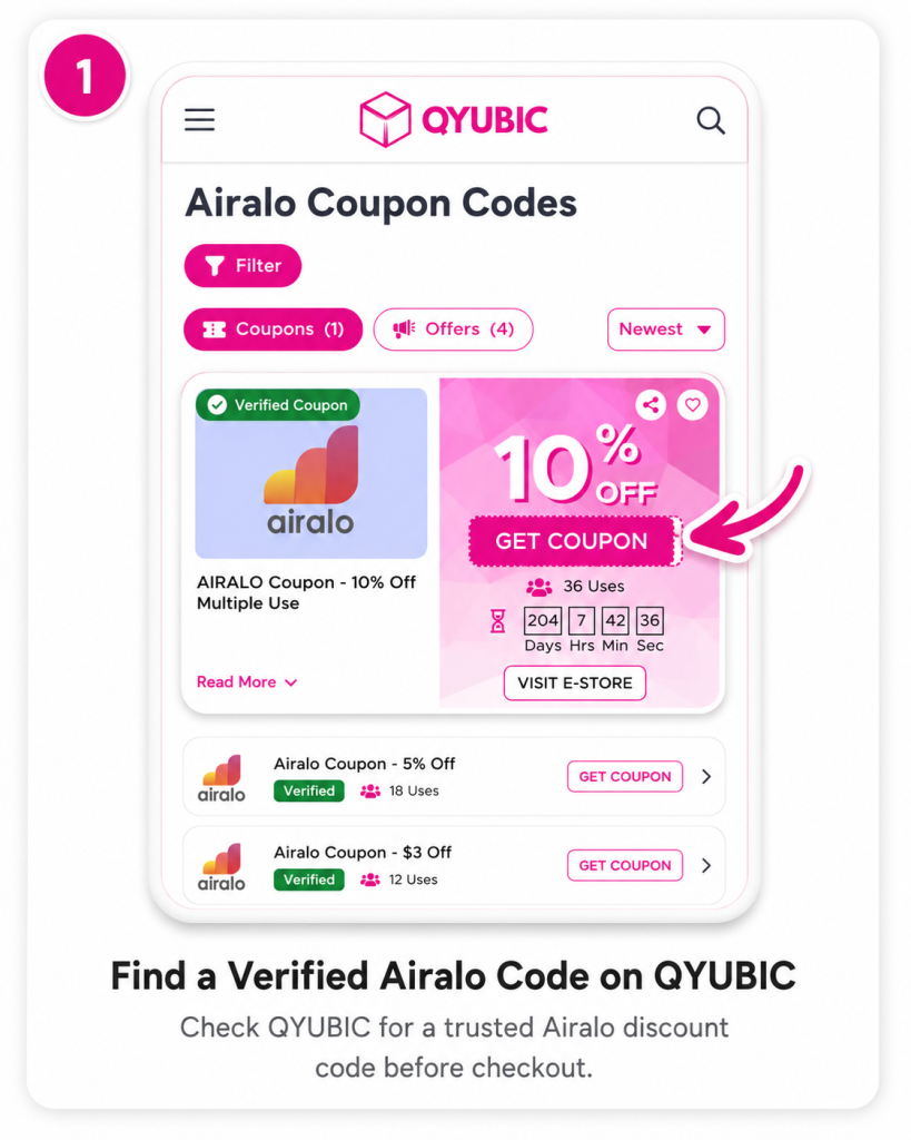 QYUBIC Airalo coupon page showing verified Airalo discount code with arrow pointing to Get Coupon button for travel eSIM savings
