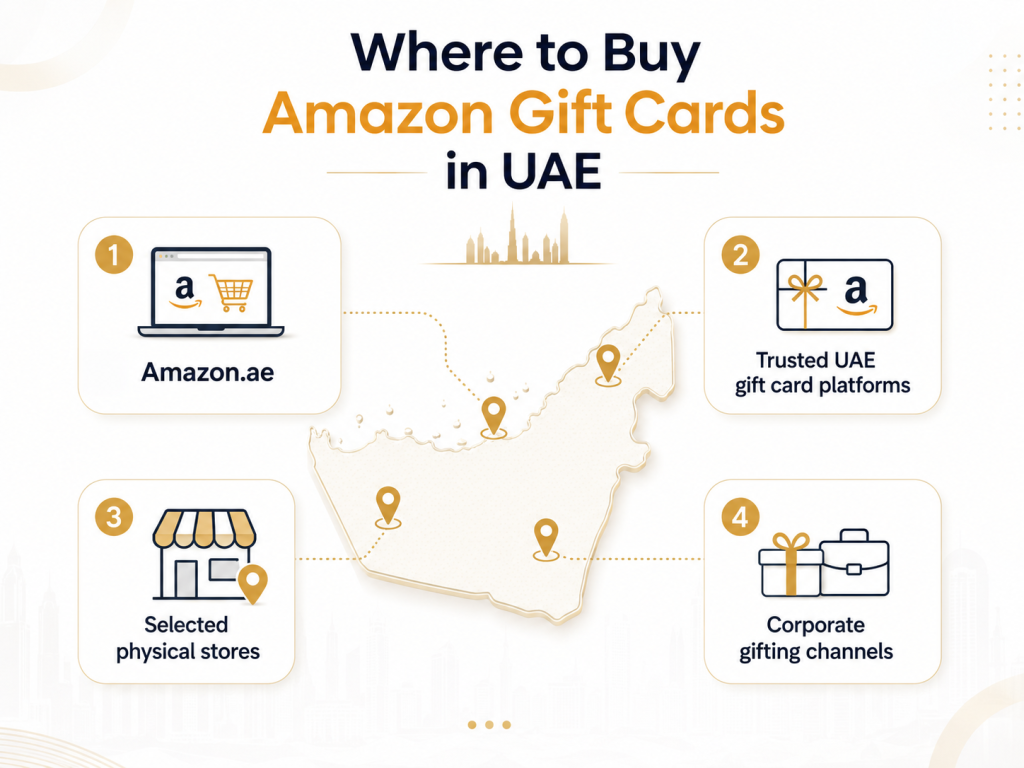Icon guide showing where to buy Amazon gift card in UAE, including Amazon.ae, gift card platforms, stores, and corporate gifting