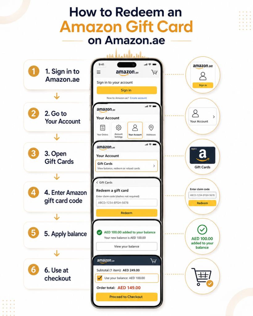 Step-by-step Amazon.ae app guide showing how to redeem an Amazon gift card voucher using a claim code in UAE