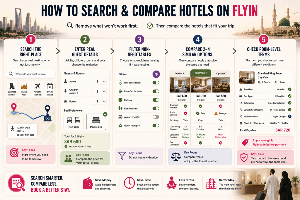 Five-step Flyin hotel booking guide for comparing cheap hotels, guest details, filters, room options and cancellation terms before payment.