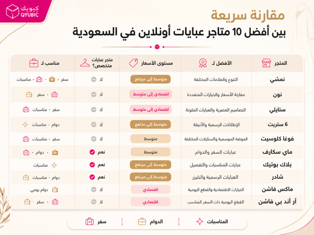 كيوبك | مقارنة أفضل 10 متاجر عبايات أونلاين في السعودية حسب الأسعار والاستخدام ونوع المتجر