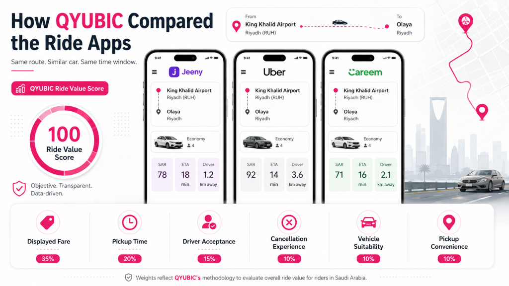 QYUBIC comparison method for Jeeny, Uber and Careem using the same route, ride category, fare, pickup time and availability.