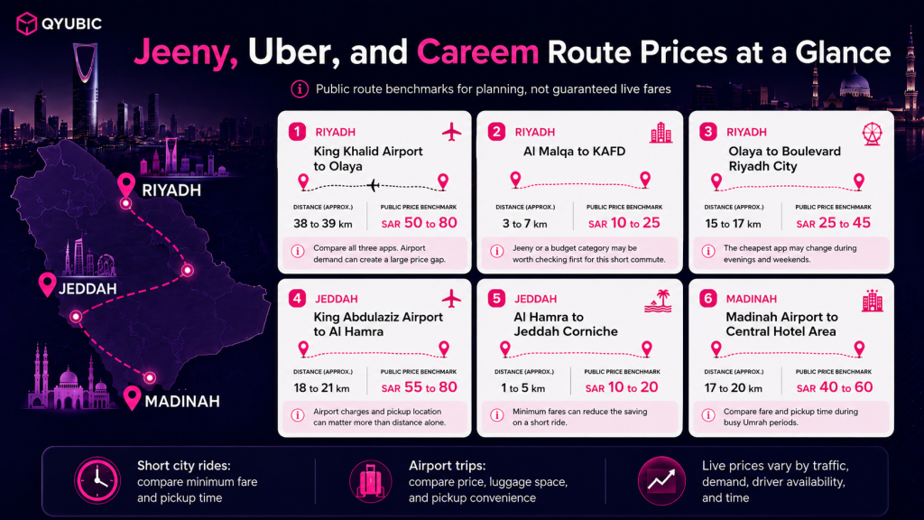 Saudi Arabia ride price benchmarks for Jeeny, Uber and Careem routes across Riyadh, Jeddah and Madinah.