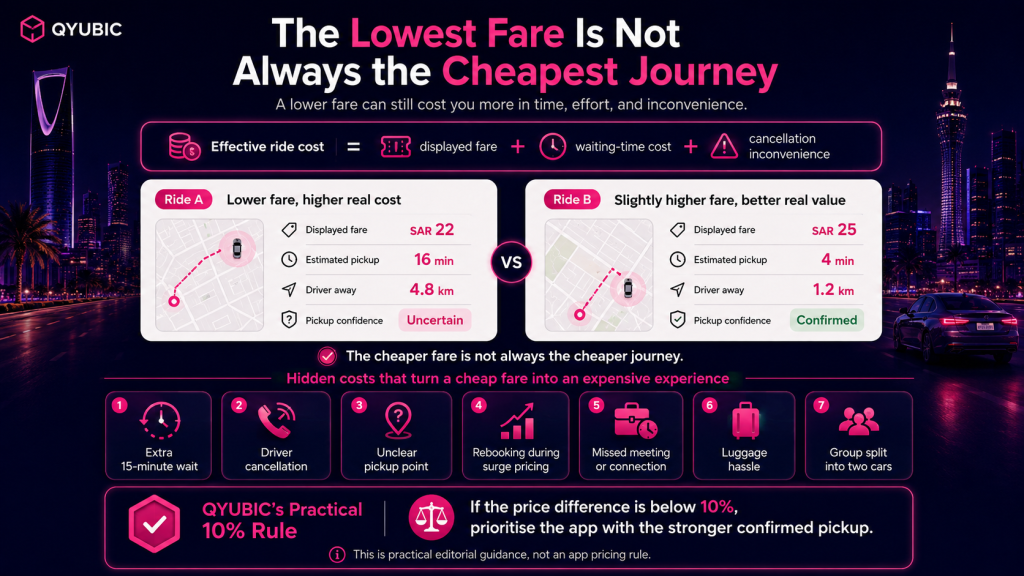 Ride fare comparison showing how waiting time, driver cancellations and pickup distance can increase the real journey cost.