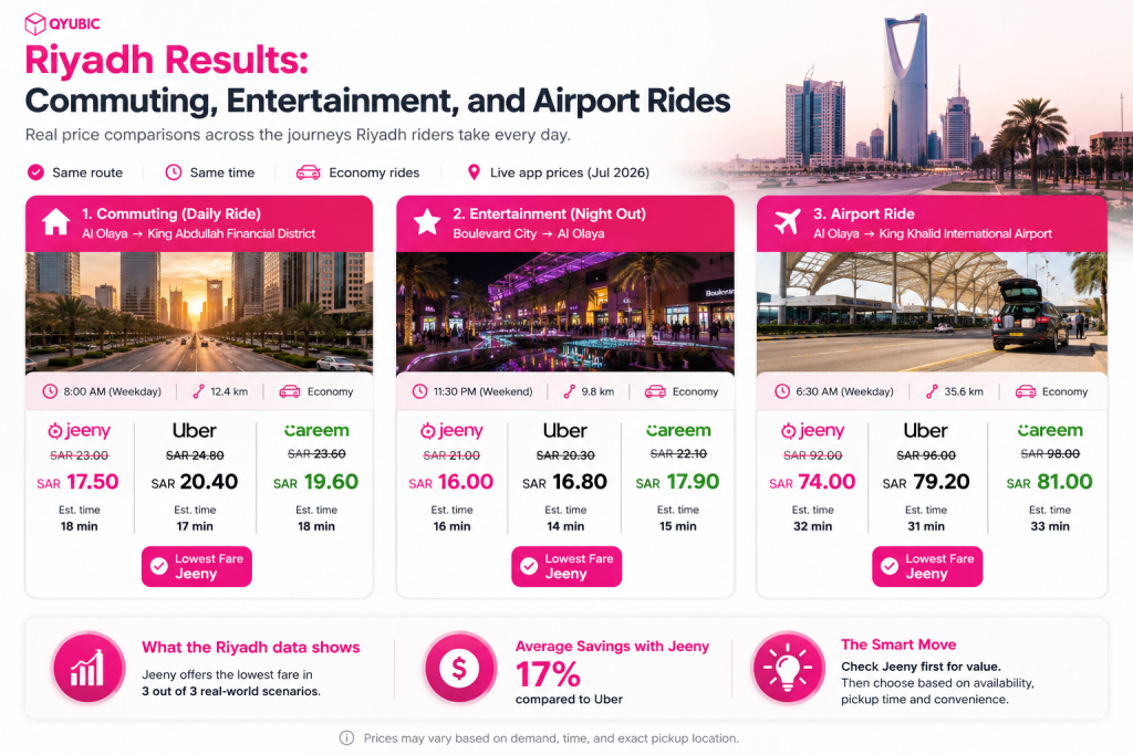 Jeeny, Uber and Careem Riyadh ride comparison for daily commuting, Boulevard City visits and King Khalid Airport trips.