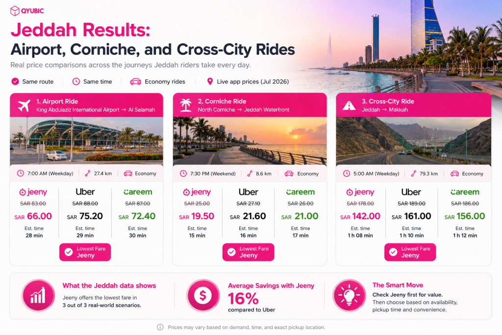 Jeeny, Uber and Careem Jeddah fare comparison for airport transfers, Corniche rides and longer cross-city journeys.