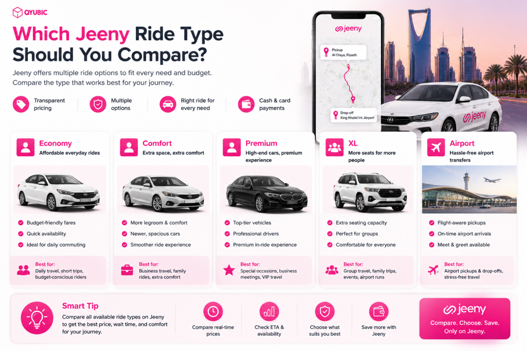 Jeeny ride types in Saudi Arabia compared by price, comfort and purpose, including EcoLite, Smart and Elite options.