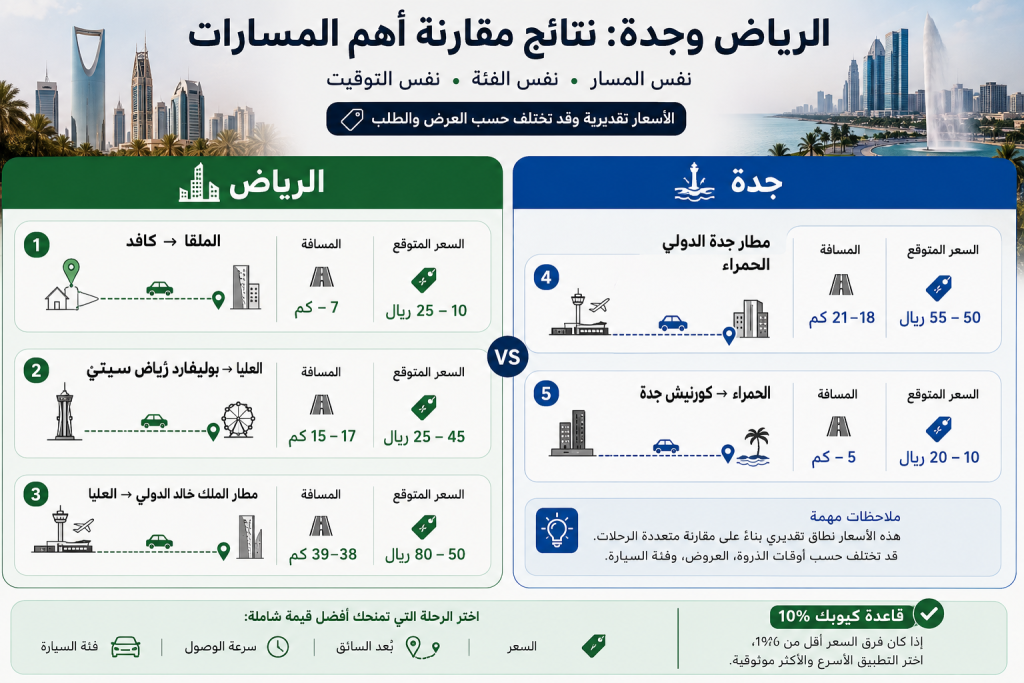 إنفوجرافيك يقارن أهم مسارات وأسعار الرحلات في الرياض وجدة، بما يشمل الملقا إلى كافد، العليا إلى بوليفارد رياض سيتي، مطار الملك خالد إلى العليا، مطار جدة إلى الحمراء، والحمراء إلى كورنيش جدة، مع عرض نطاقات الأسعار التقديرية لكل مسار.
