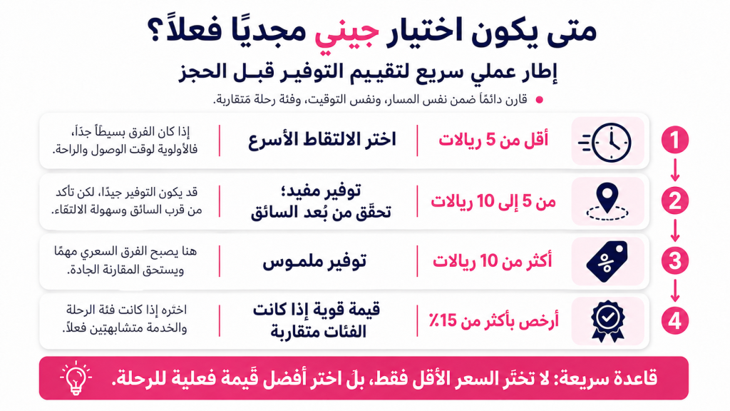 إنفوجرافيك يوضح متى يكون اختيار جيني مجديًا حسب فرق السعر، من أقل من 5 ريالات حتى توفير يتجاوز 15%، مع نصائح لمقارنة سرعة الالتقاط، بُعد السائق، وفئة الرحلة قبل الحجز.