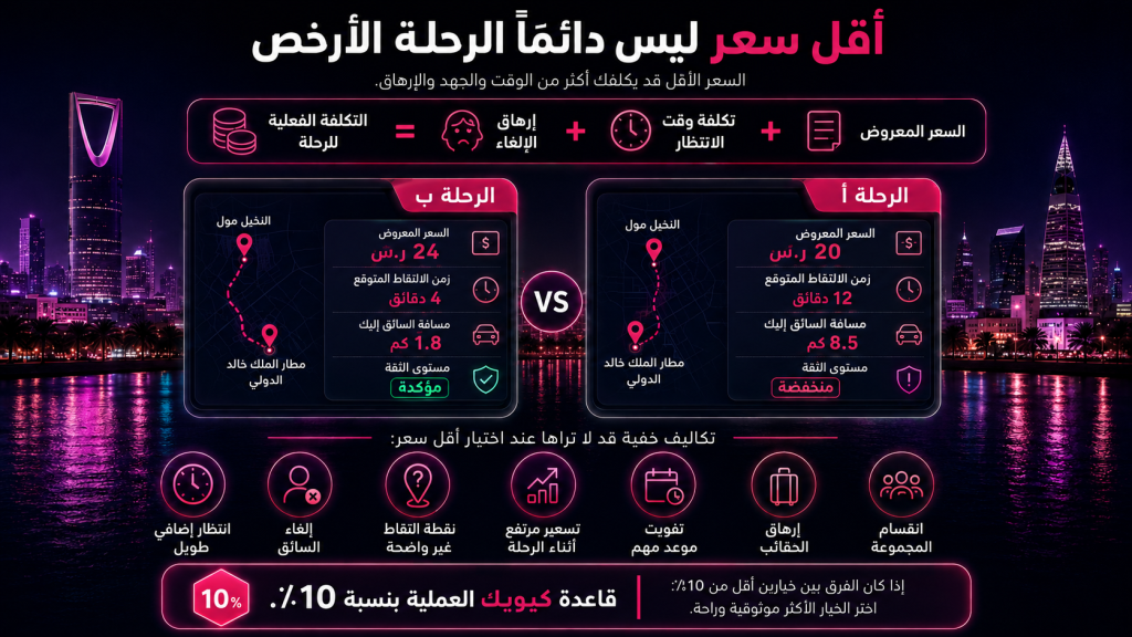إنفوجرافيك يوضح أن أقل سعر لا يعني دائمًا الرحلة الأرخص، مع مقارنة بين جيني وخيار آخر حيث يوفر جيني 4 ريالات لكن التطبيق الآخر يقلل وقت الانتظار 12 دقيقة، إضافة إلى قاعدة كيوبك 10% لاختيار الرحلة الأسرع والأكثر موثوقية عند تقارب الأسعار.