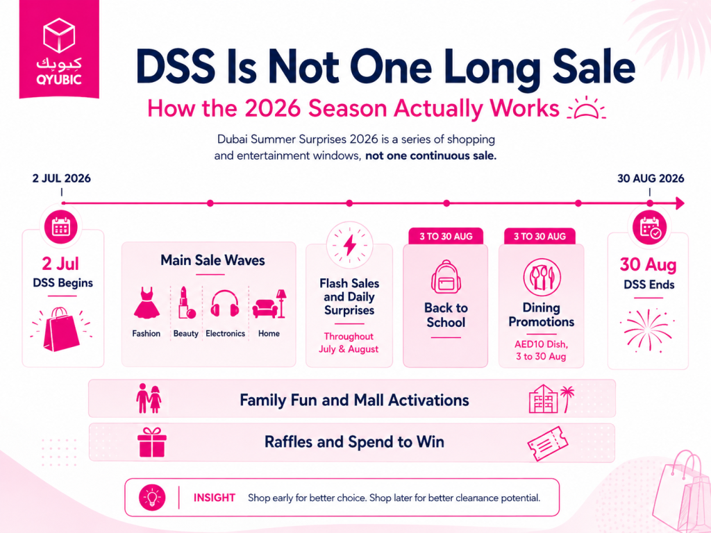 Dubai Summer Surprises 2026 timeline showing DSS sale periods, flash deals, Back to School offers, dining promotions and raffles