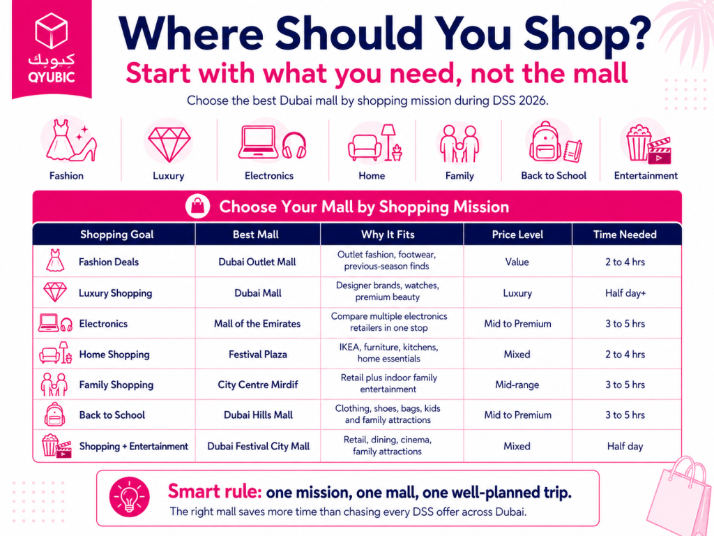 Dubai Summer Surprises shopping guide comparing Dubai malls for fashion, luxury, electronics, home, family and Back to School shopping