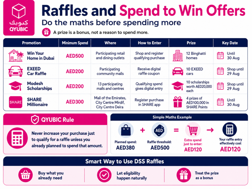 Dubai Summer Surprises raffles comparison showing minimum spend, prizes, entry rules and QYUBIC advice on avoiding unnecessary spending